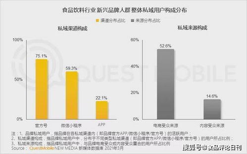 questmobile2021食品飲料行業新品牌數字化營銷洞察報告發布