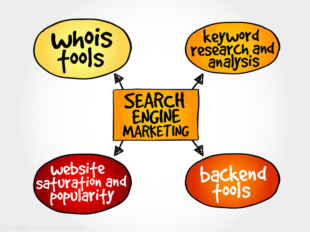 搜索引擎營(yíng)銷(xiāo)思維導(dǎo)圖