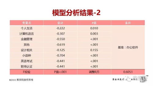 精品案例 在線網絡課程收入影響因素分析