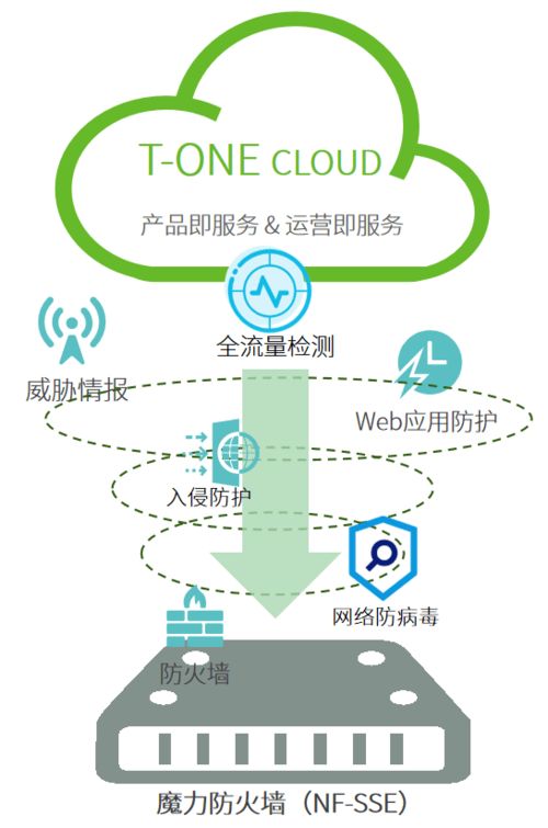 打造10億產品線 綠盟科技魔力防火墻線上發布