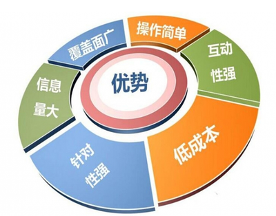 長尾詞對(duì)網(wǎng)絡(luò)營銷的緊張性