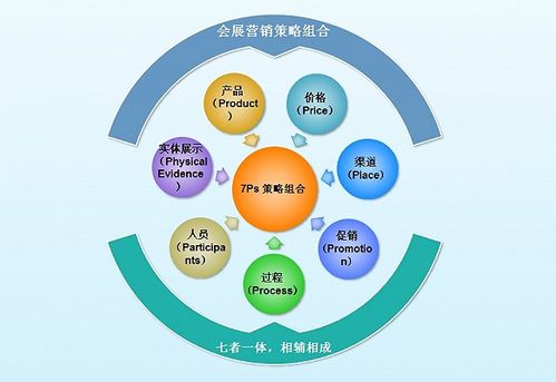 7ps策略組合看會(huì)展產(chǎn)業(yè)營銷的特點(diǎn)和創(chuàng)新
