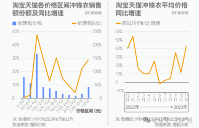 浙江三門百元沖鋒衣VS始祖鳥 “性價(jià)比平替”能定義真戶外嗎？