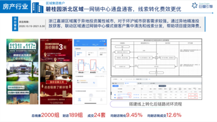 房產行業加碼效果營銷 以在線營銷為引擎，高效提升線索量與轉化率